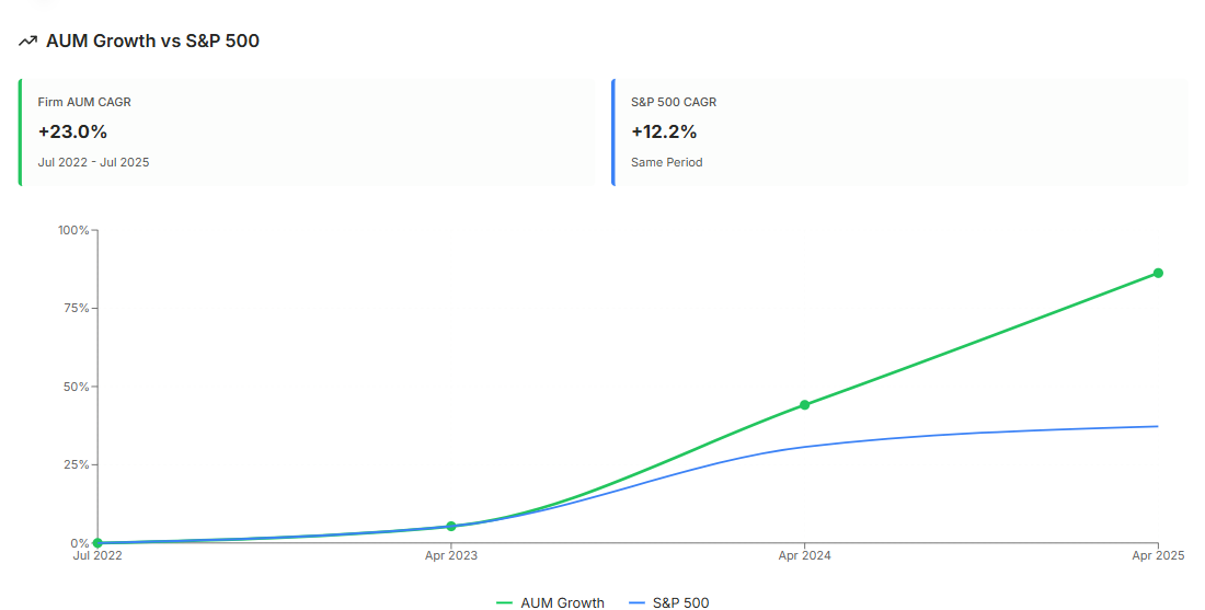 AUM CAGR vs S&P 500 performance comparison