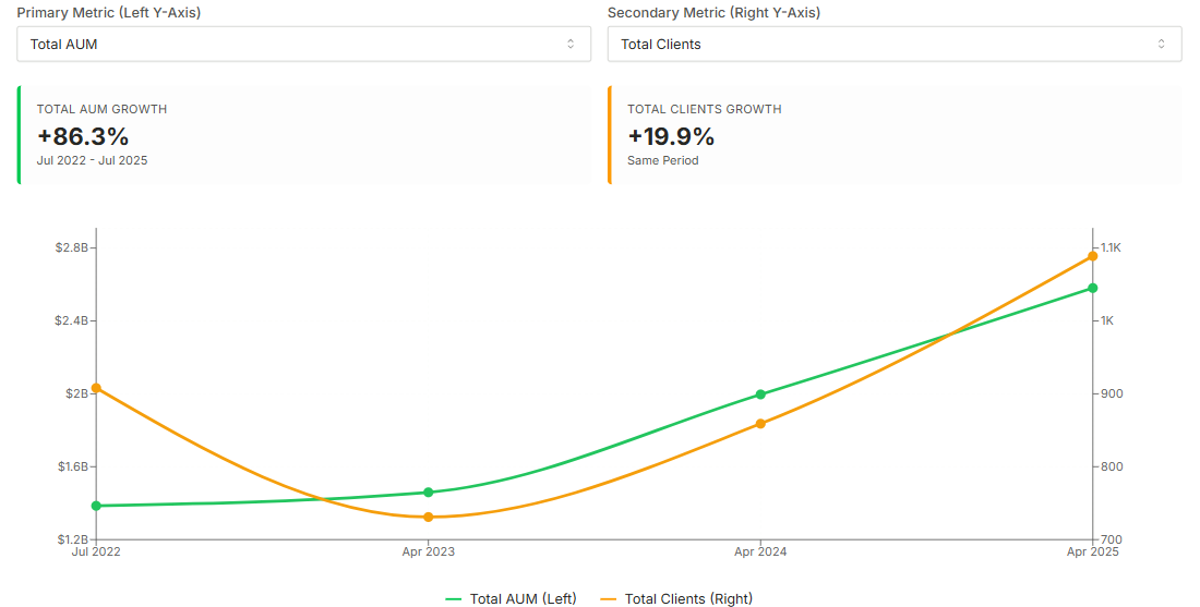 Growth metrics comparison showing AUM and client growth trends