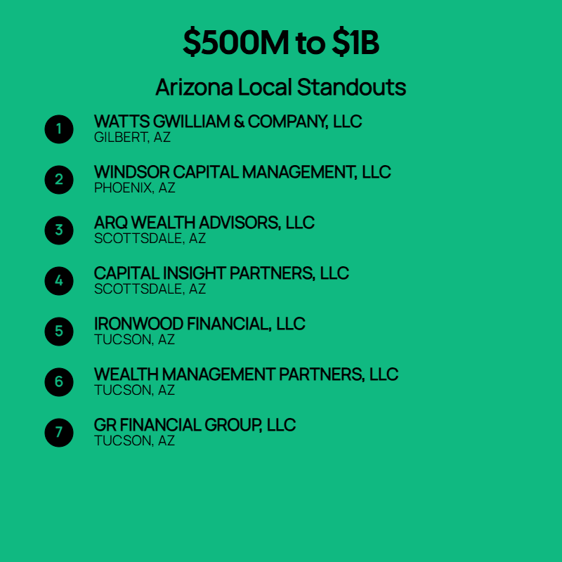 $500M to $1B AUM Firms