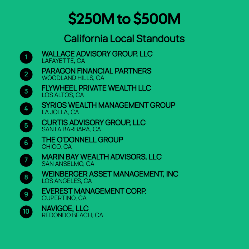 250M to $500M AUM Firms