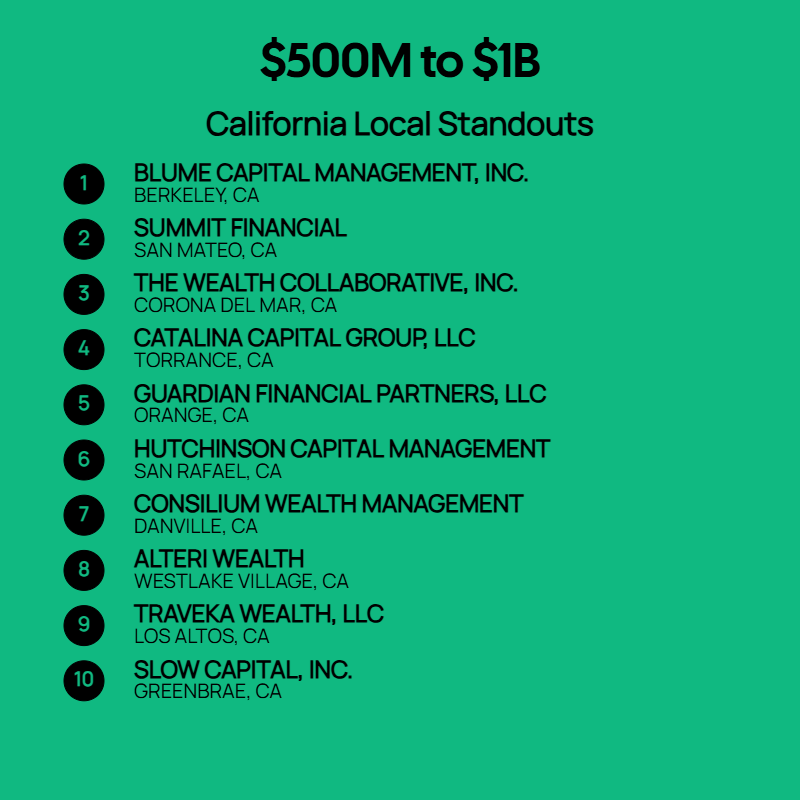 500M to $1B AUM Firms