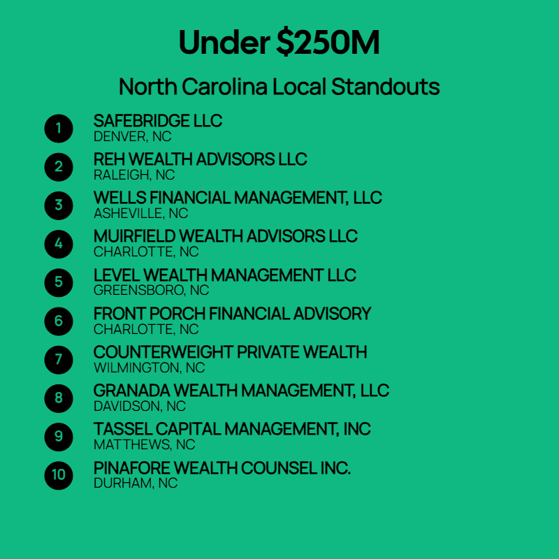 Under $250M AUM Firms