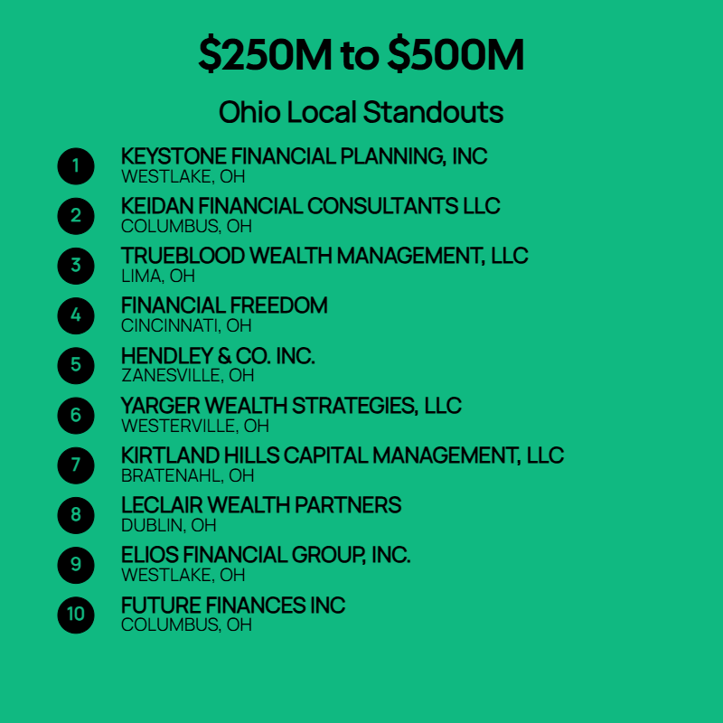 250M to $500M AUM Firms