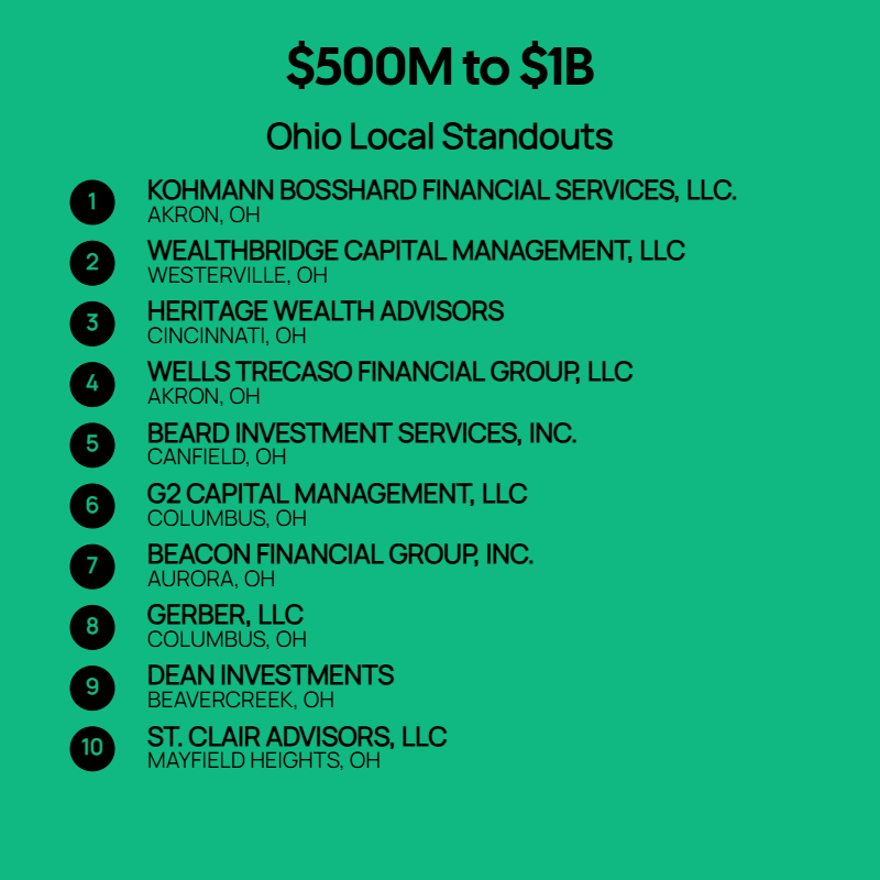 500M to $1B AUM Firms