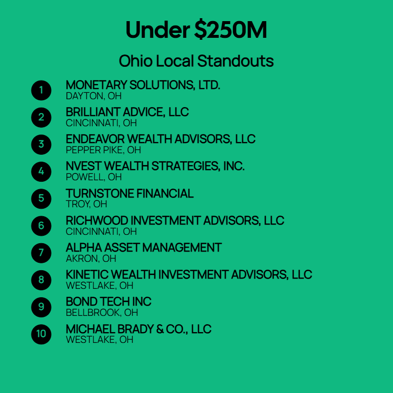 Under $250M AUM Firms