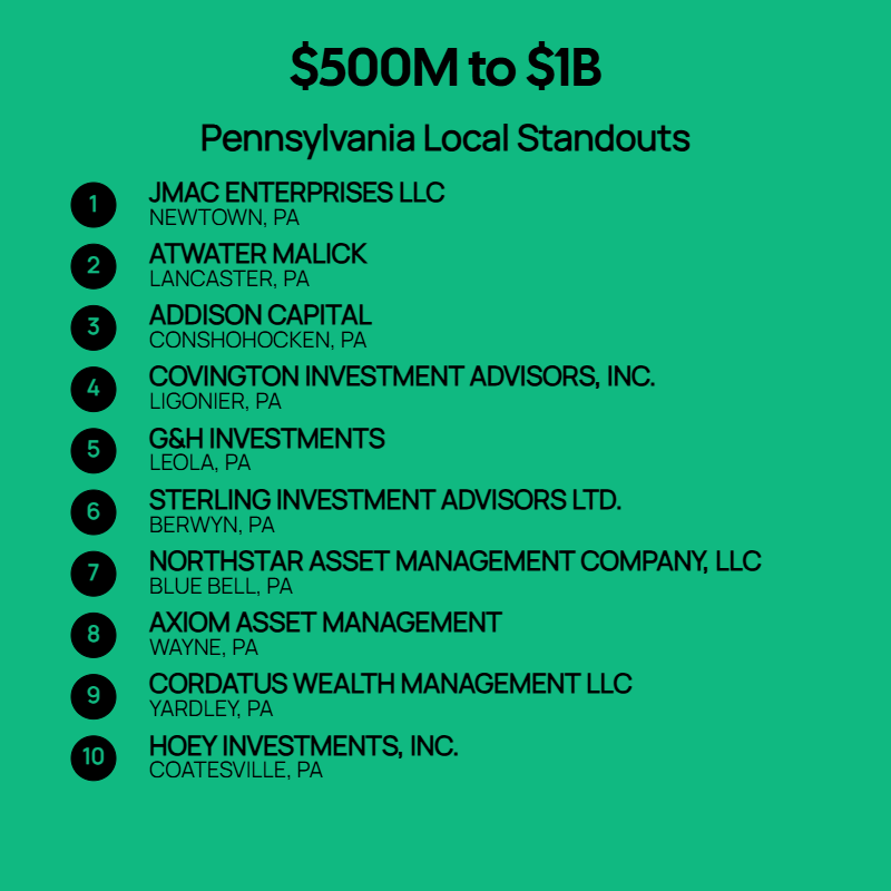 500M to $1B AUM Firms