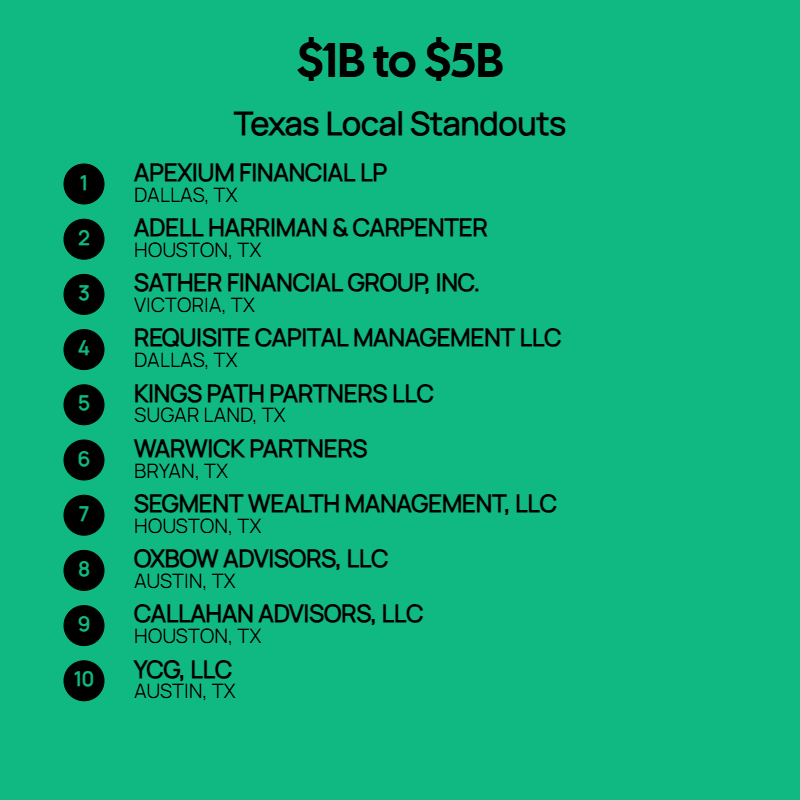 $1B to $5B AUM Firms